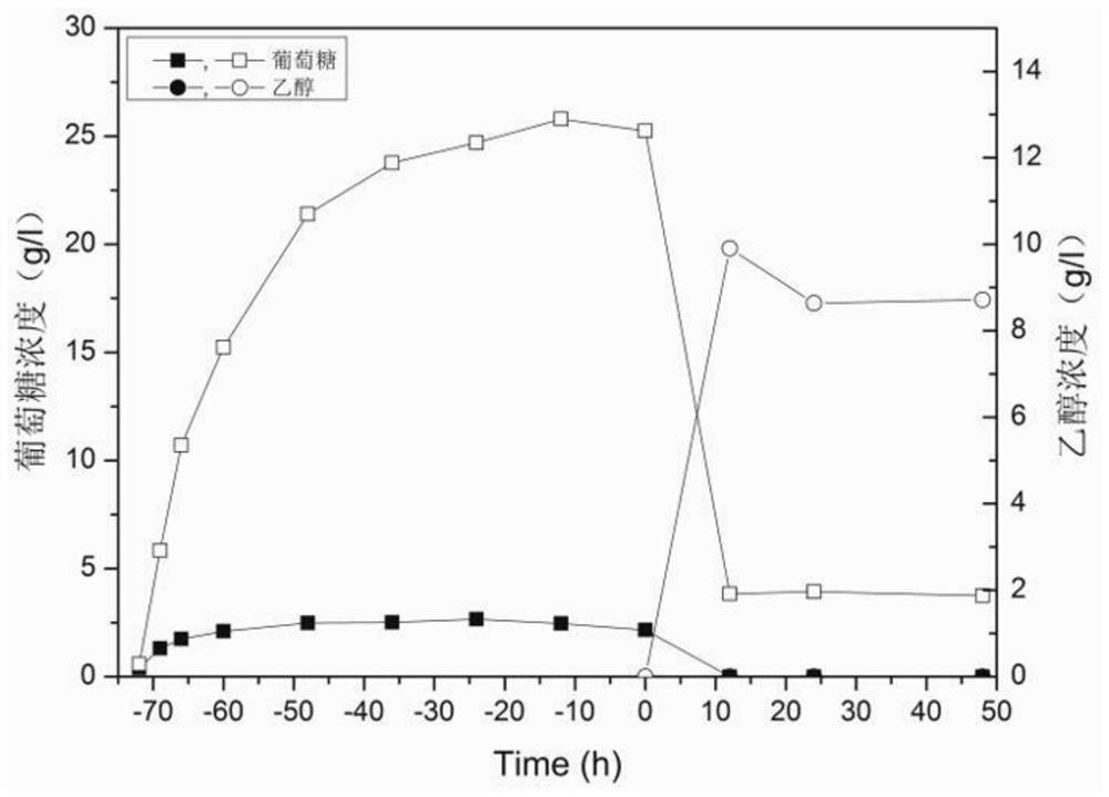 A method for reducing the inhibition effect of by-products in lignocellulose alkaline pretreatment liquid and preparation of cellulosic ethanol based on this method