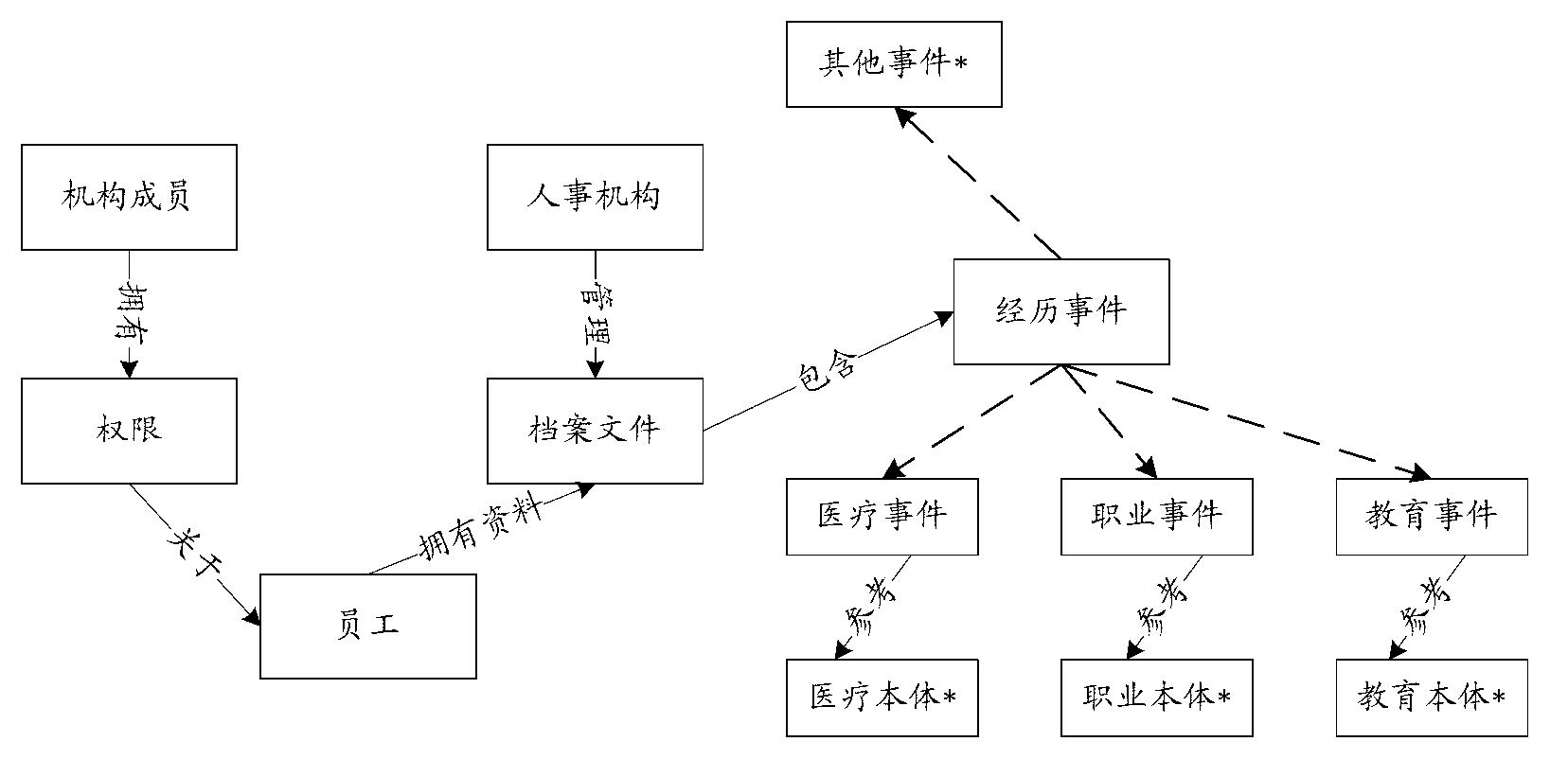 Web service composition method and system