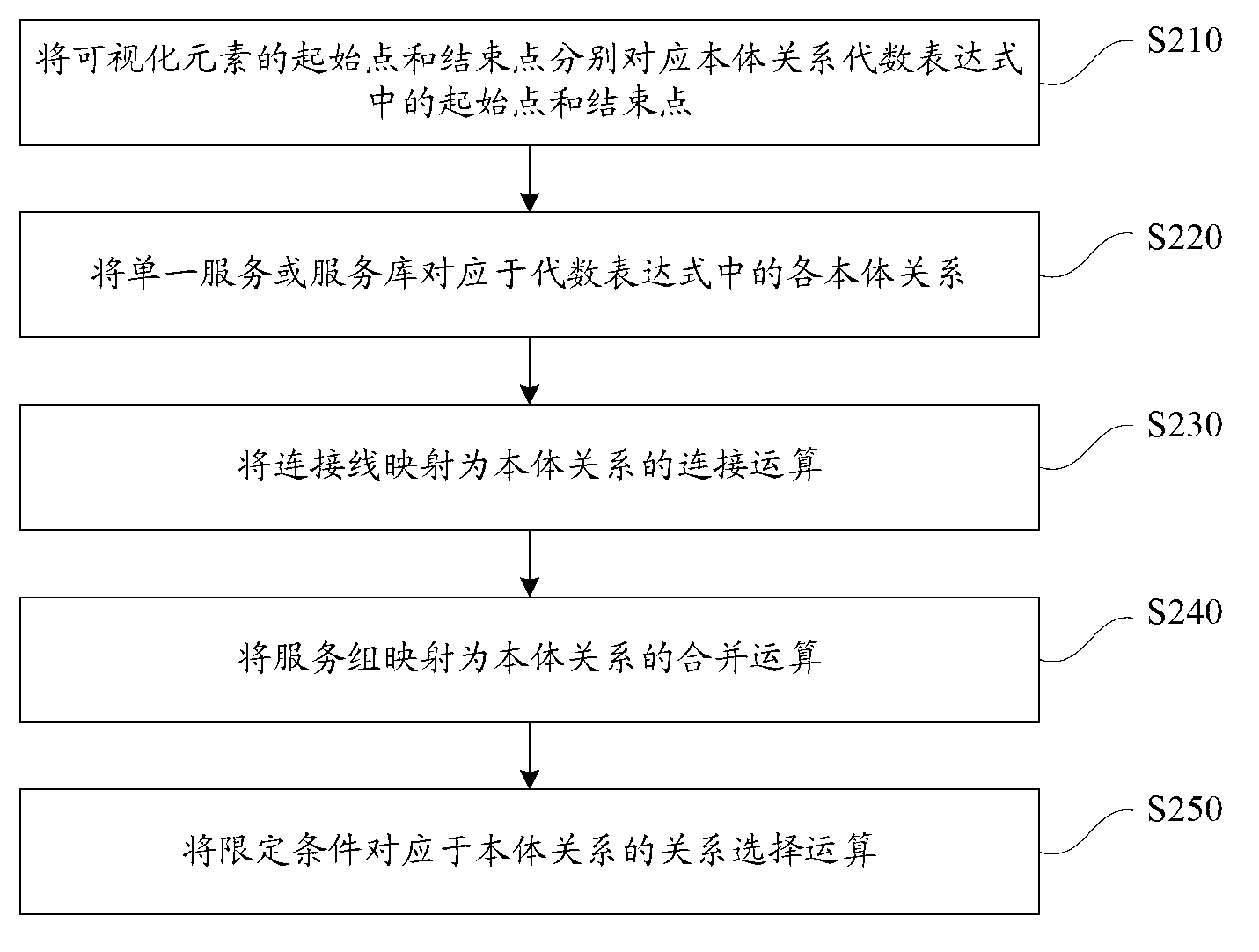 Web service composition method and system