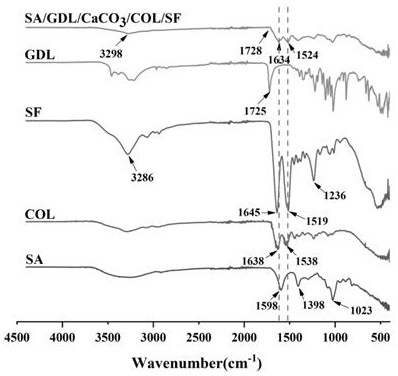 Rigidity-controllable three-dimensional porous gel scaffold material as well as preparation method and application thereof