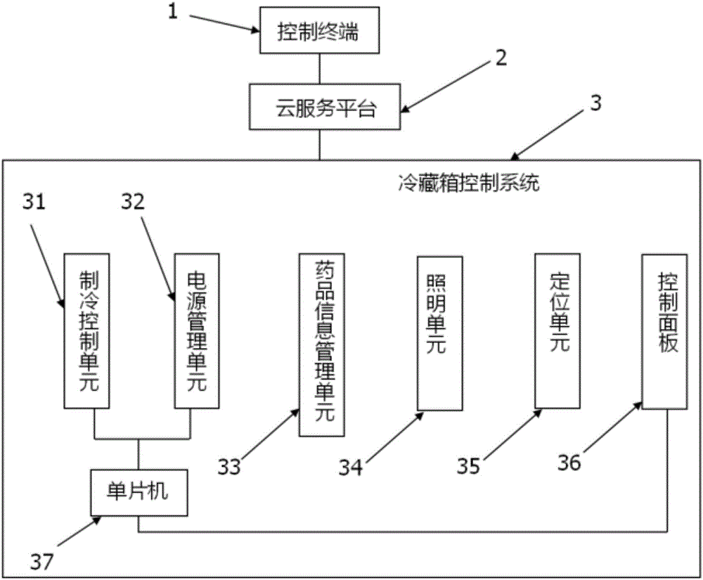 Intelligent control system of drug cold closet