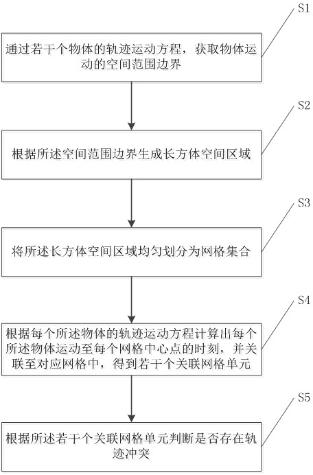 A space trajectory conflict monitoring method, device, equipment and medium