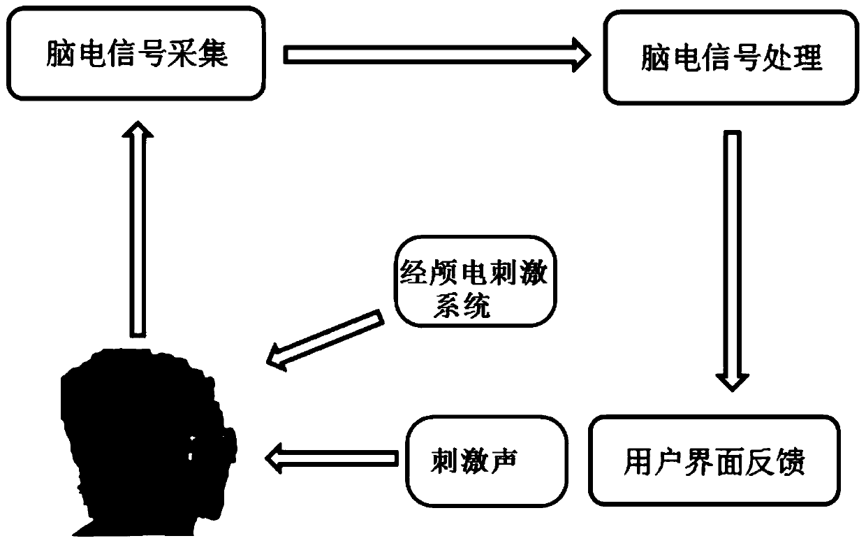 A system and method for improving the performance of auditory homeostatic response brain-computer interface