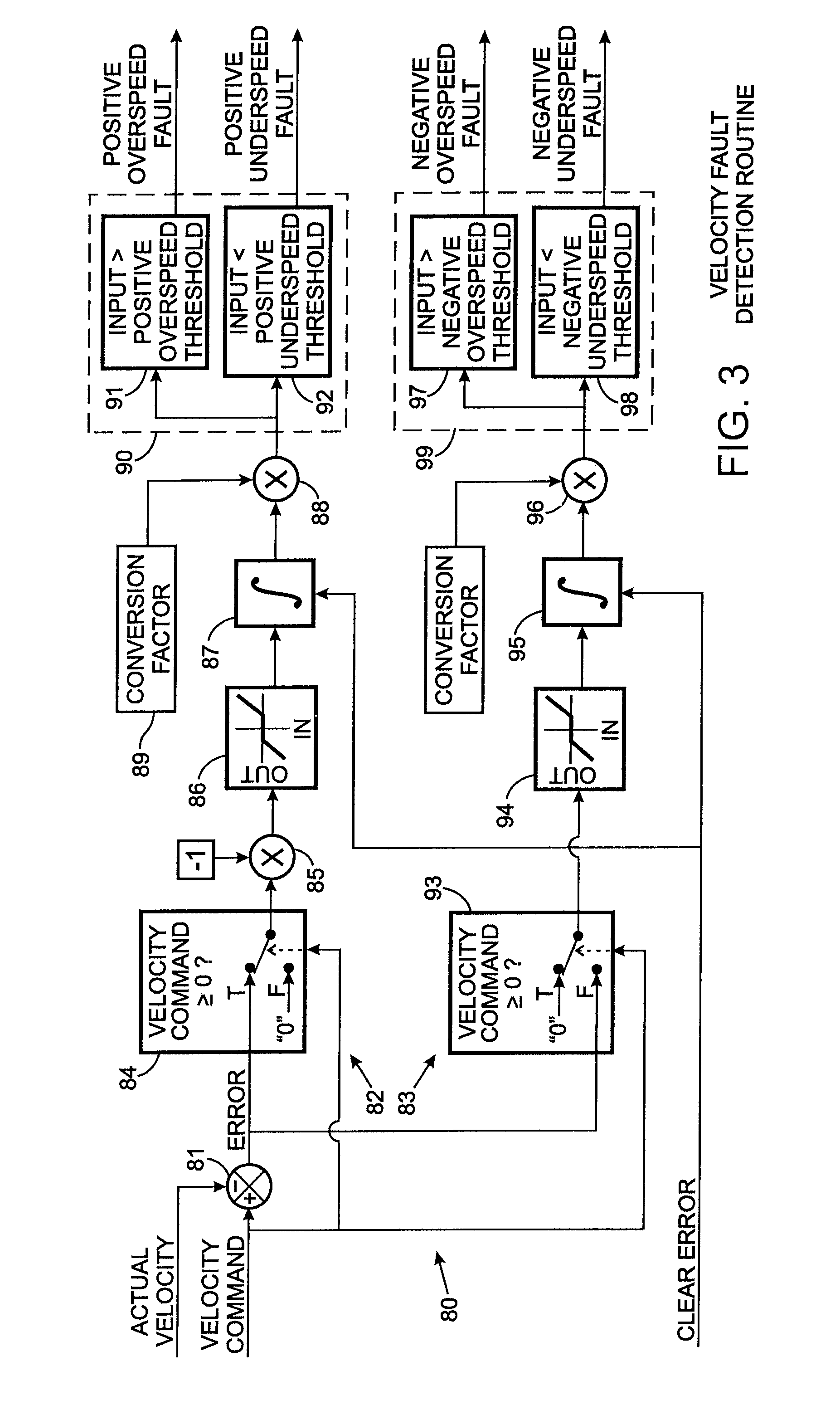 Electrohydraulic valve control circuit with velocity fault detection and rectification