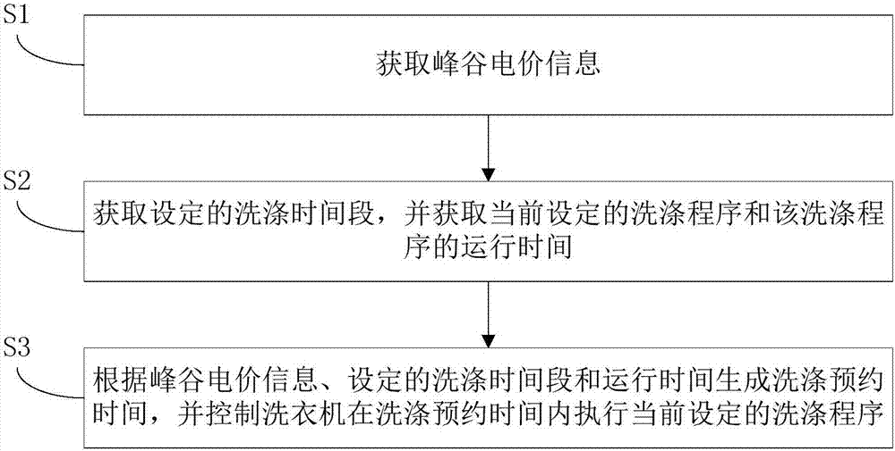 Method and device for washing appointment of washing machine based on peak-valley price