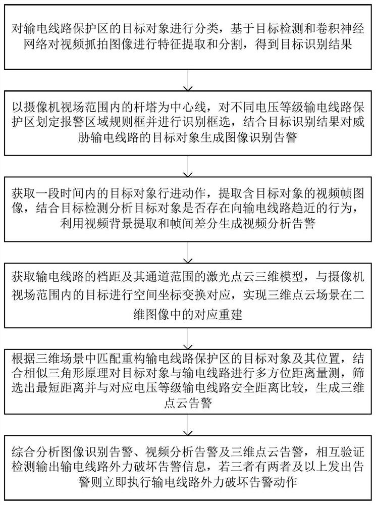 Identification and alarm method and system for external force damage of power transmission line