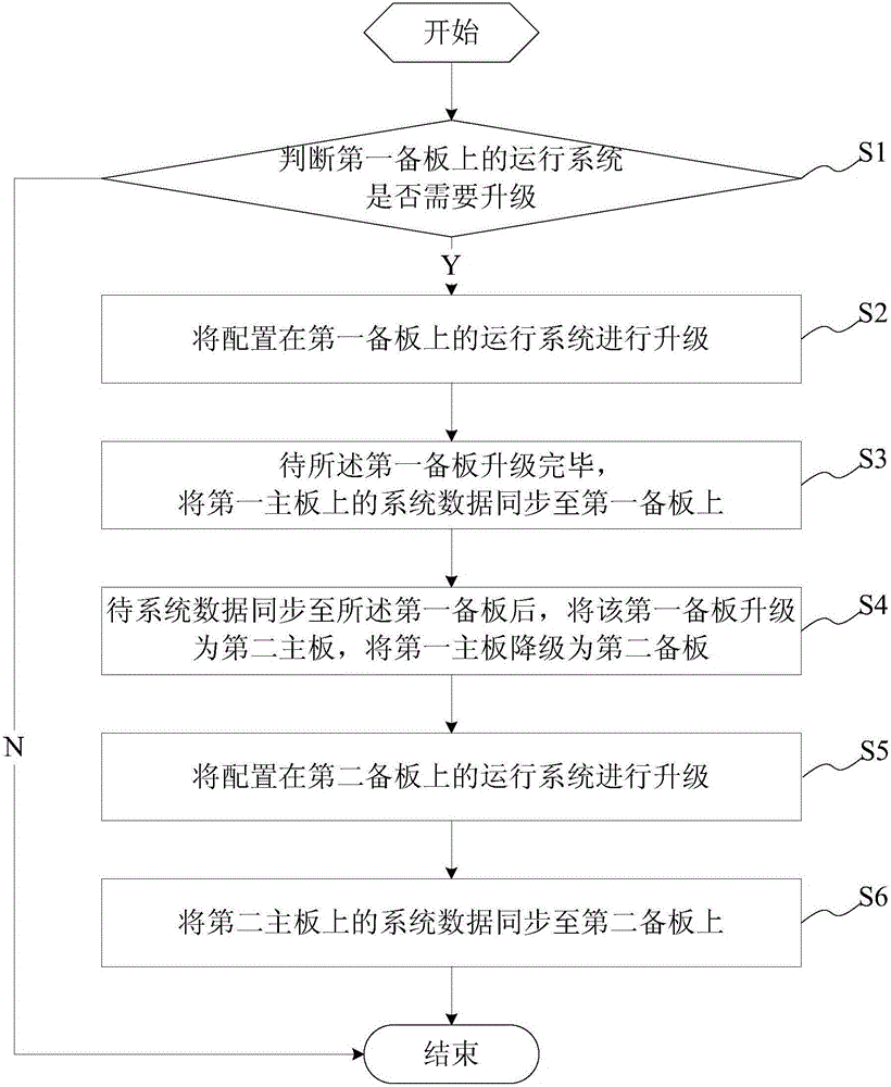 Control method capable of not interrupting service in upgrading process of system and system thereof