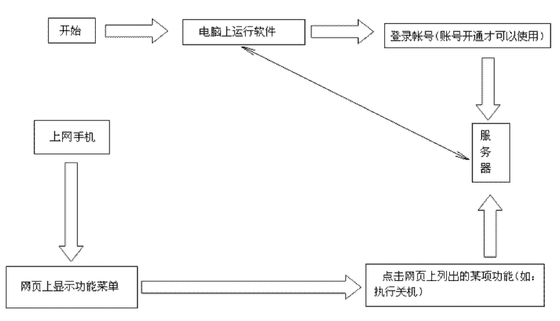 Method for remotely controlling computer by using mobile phone
