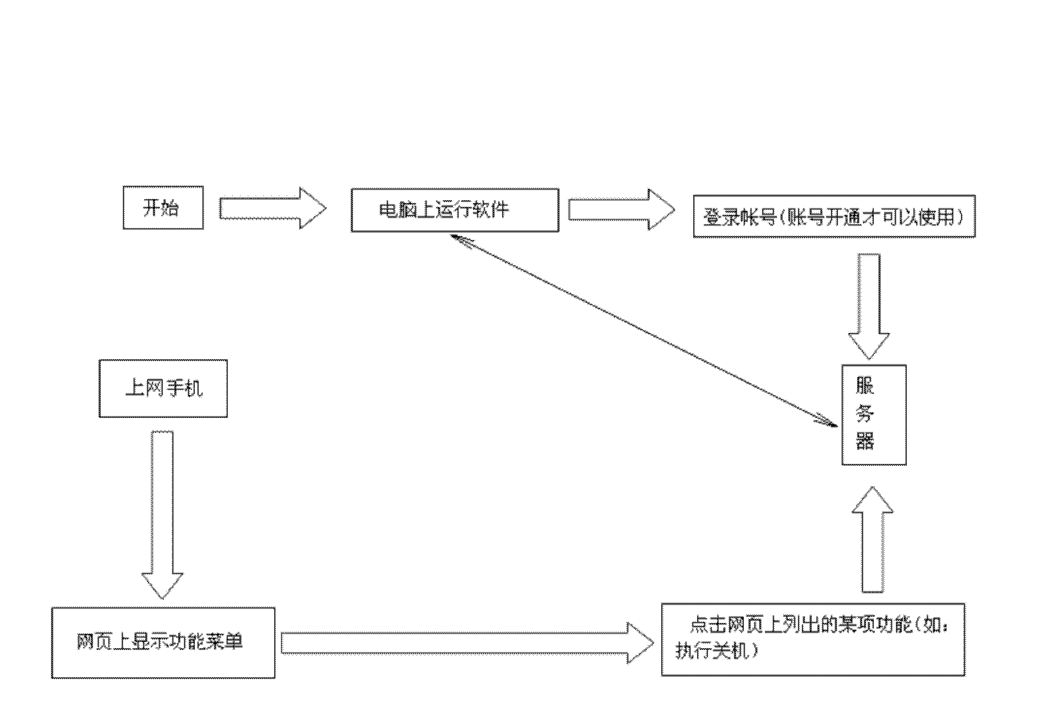 Method for remotely controlling computer by using mobile phone