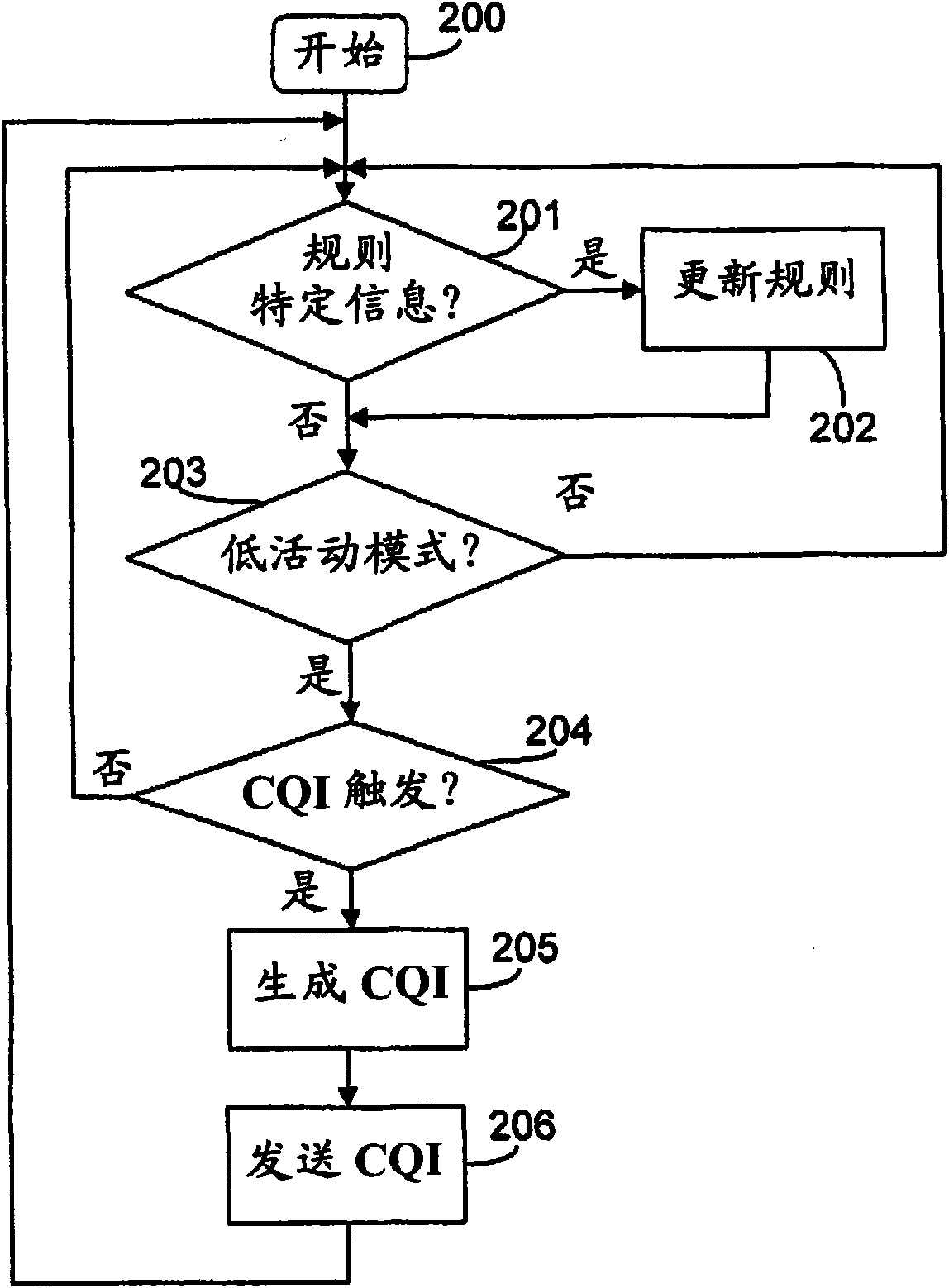 Method, apparatus and network node for applying conditional CQI reporting