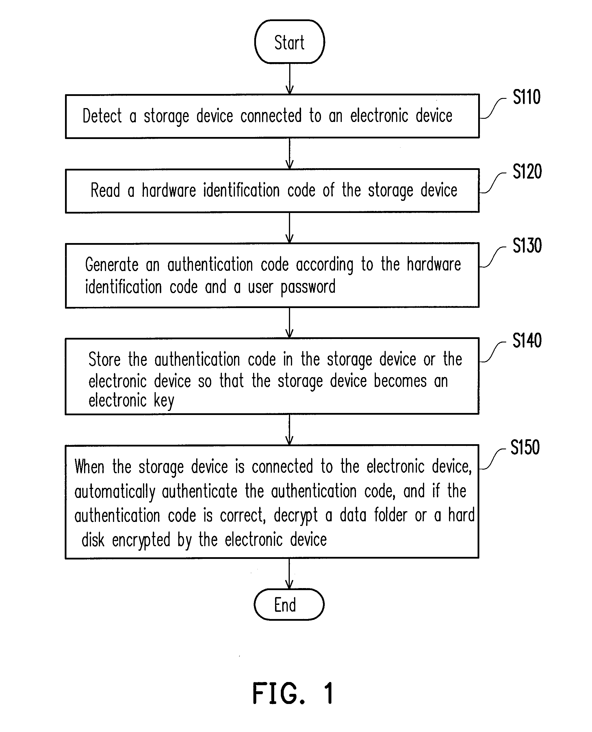 Method of password management and authentication suitable for trusted platform module