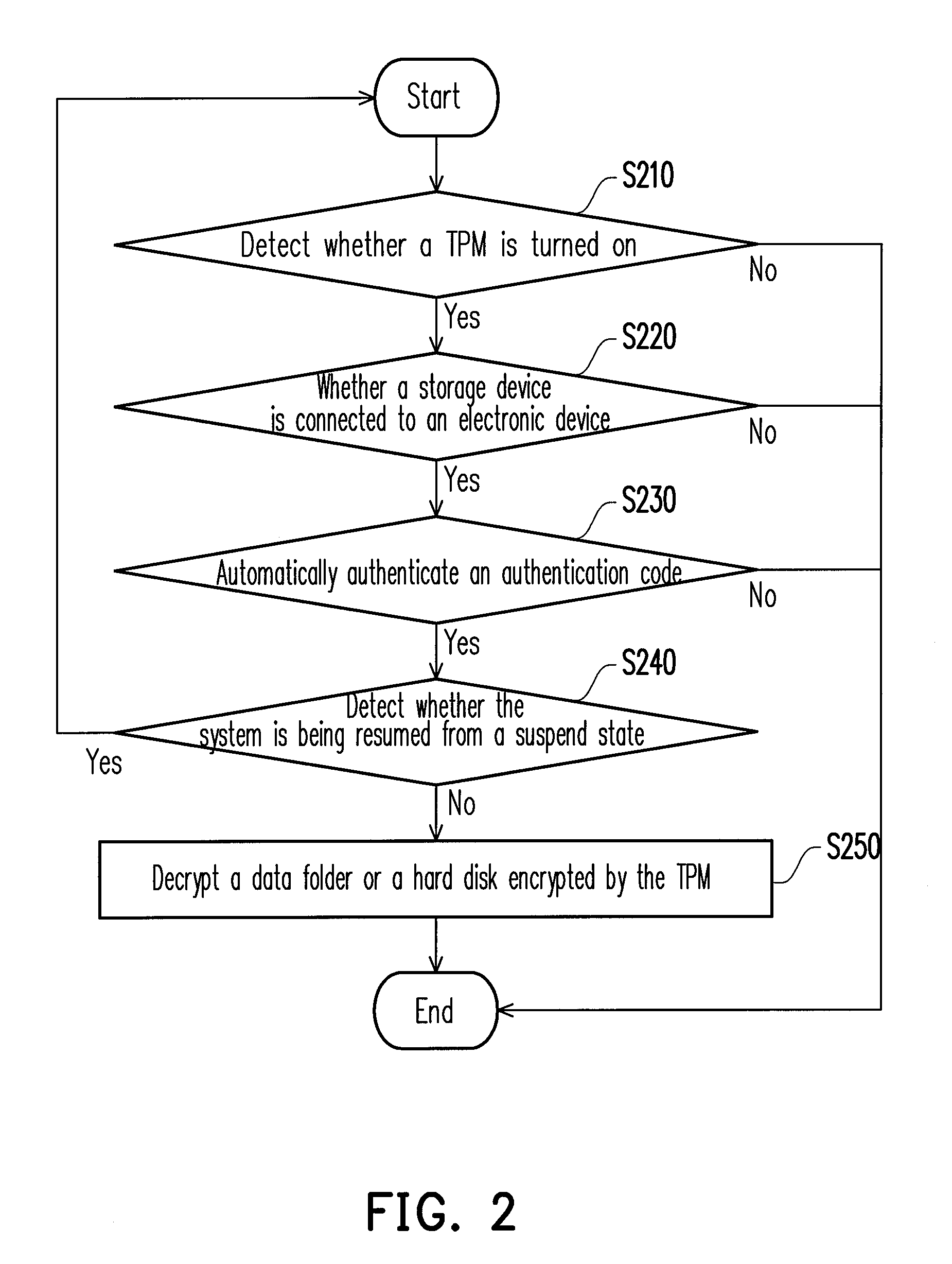Method of password management and authentication suitable for trusted platform module