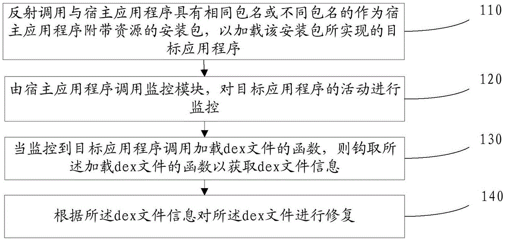 Dynamic unshelling method, device and equipment