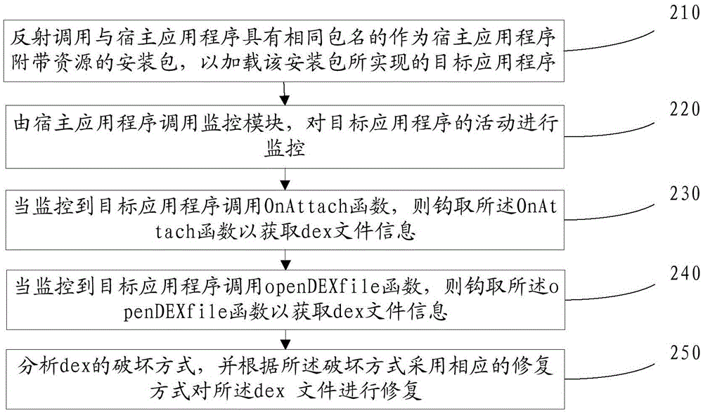 Dynamic unshelling method, device and equipment