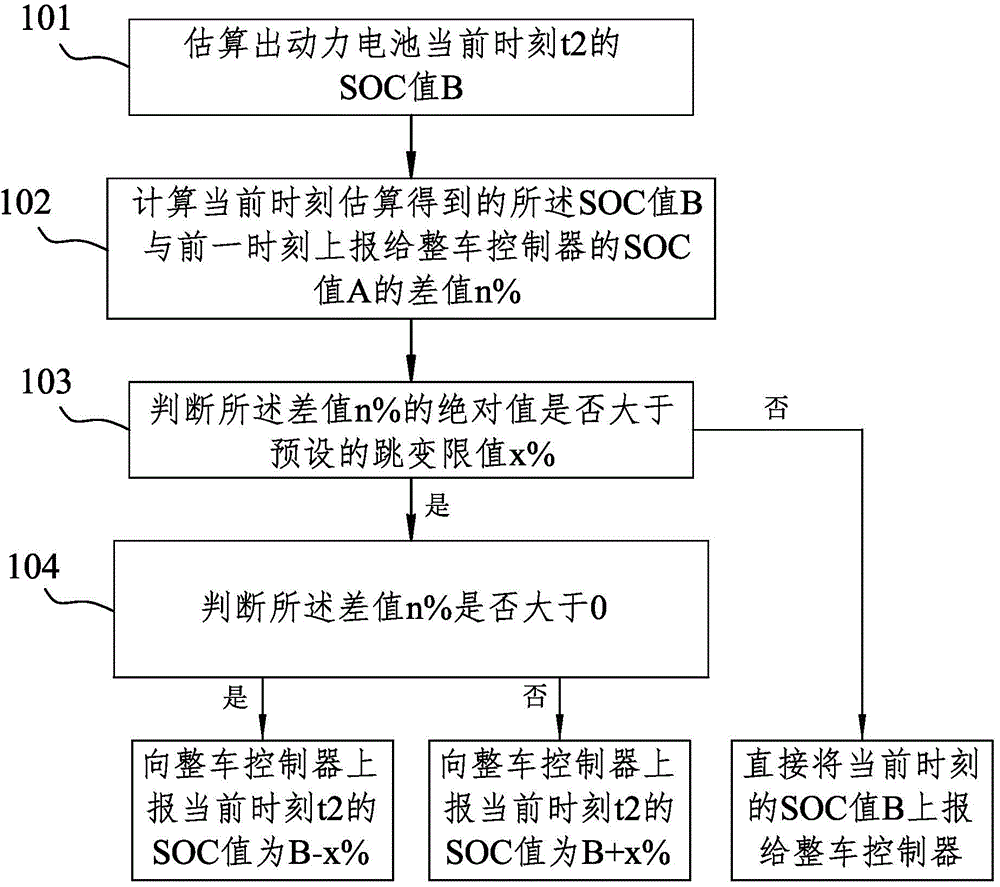 Vehicle power battery SOC value reporting method and device and battery management system