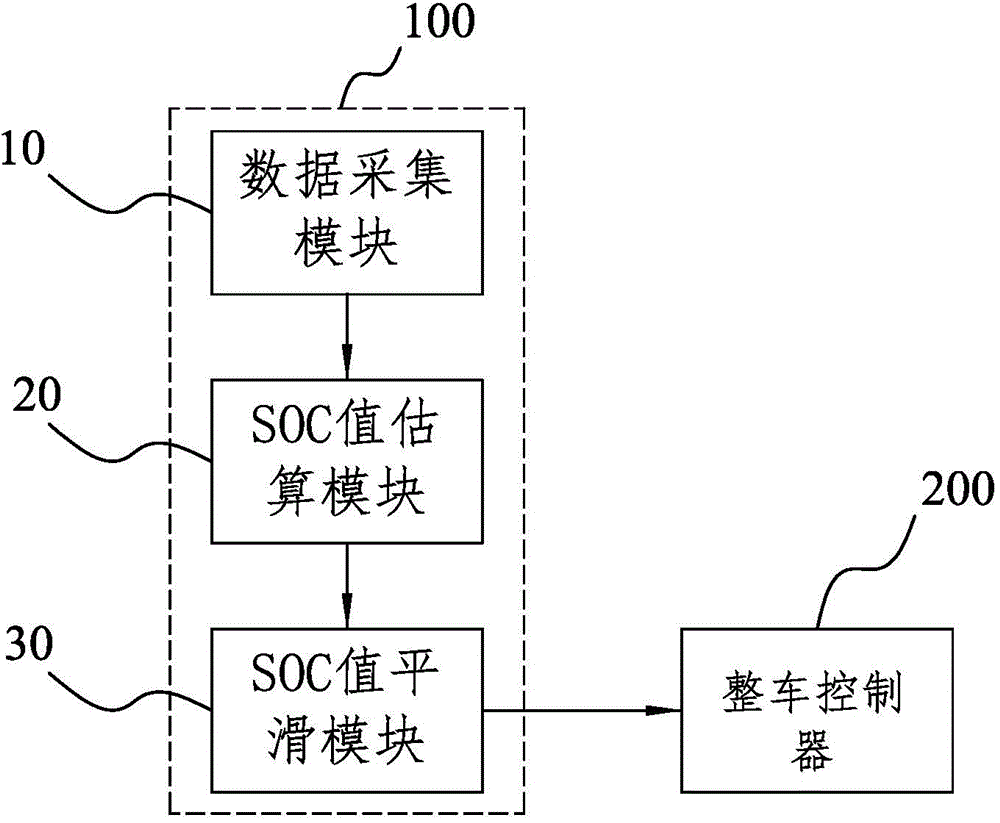 Vehicle power battery SOC value reporting method and device and battery management system