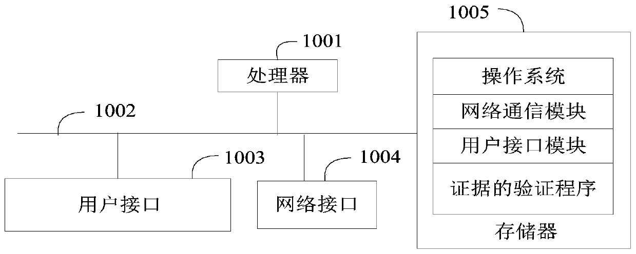 Evidence verification method, system and device, equipment and readable storage medium