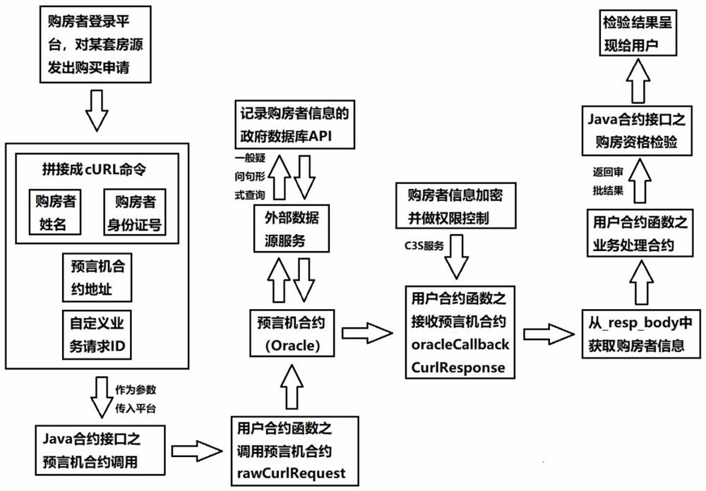 House purchase qualification and loan qualification automatic inspection method based on blockchain oracle machine and intelligent contract