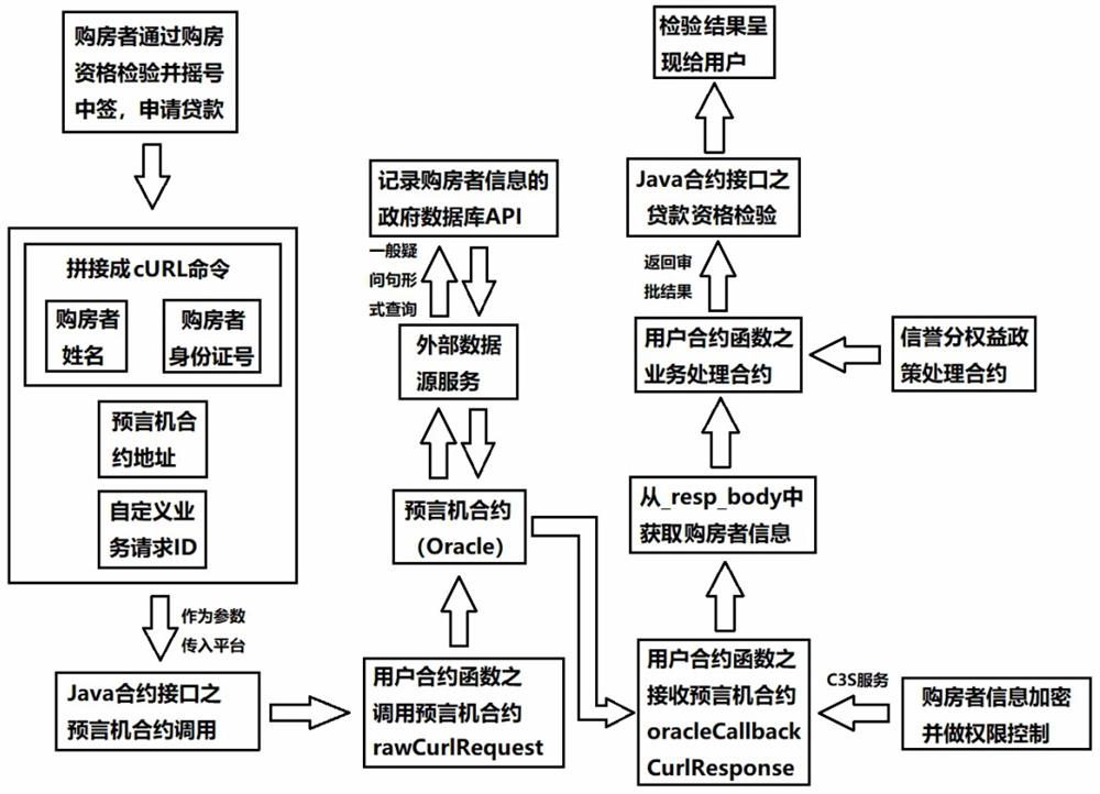 House purchase qualification and loan qualification automatic inspection method based on blockchain oracle machine and intelligent contract