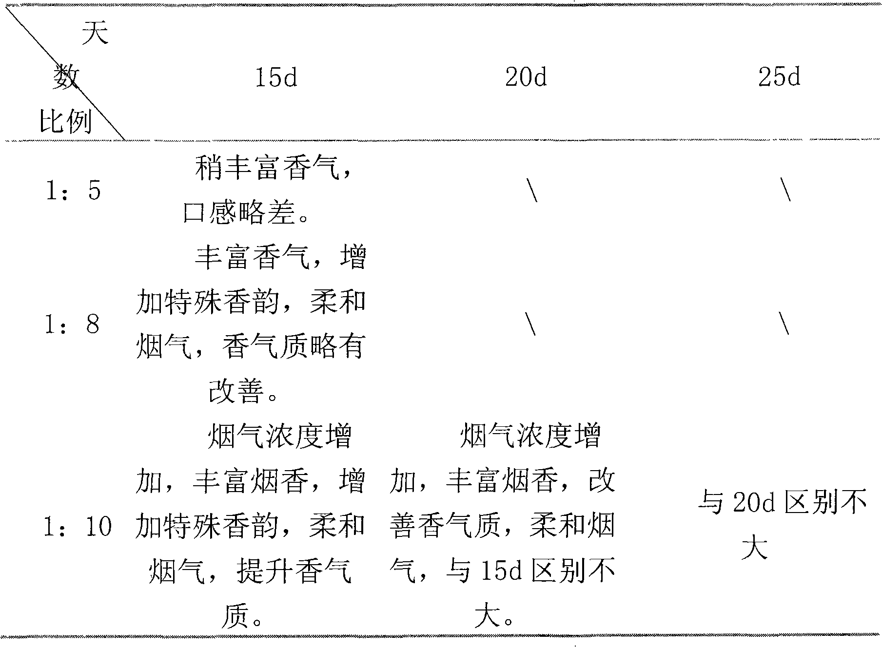 Mixed tincture for cigarettes and preparation method and application thereof in tobacco essence