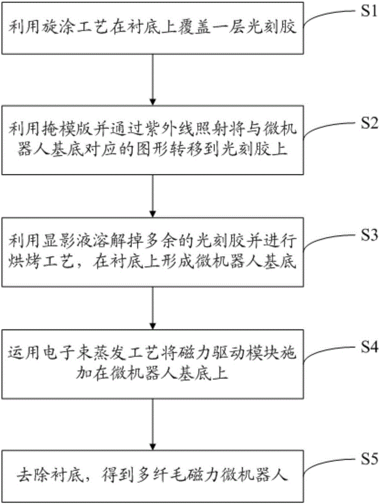 Magnetic force micro robot with multiple cilia, and manufacturing method and control system of magnetic force micro robot