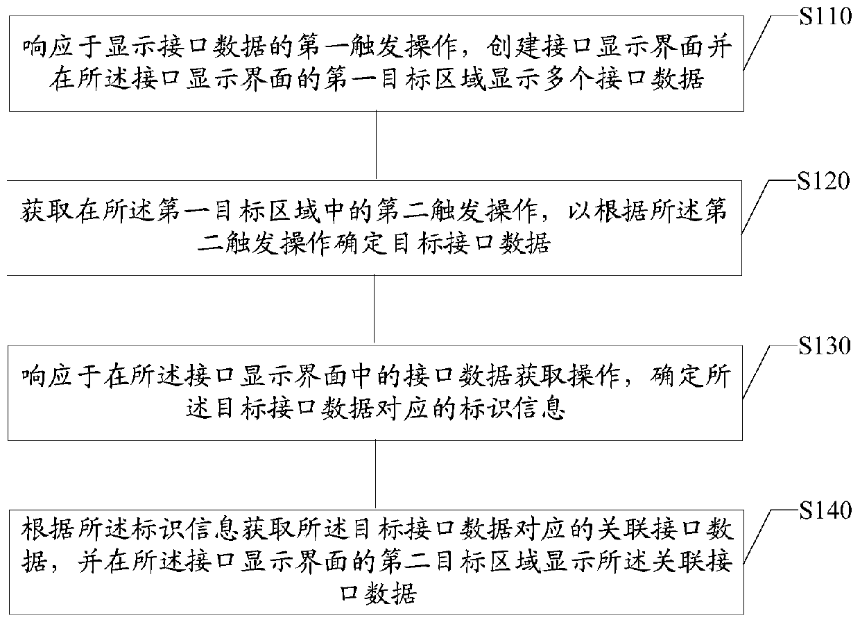 Interface data acquisition method and device, electronic equipment and storage medium