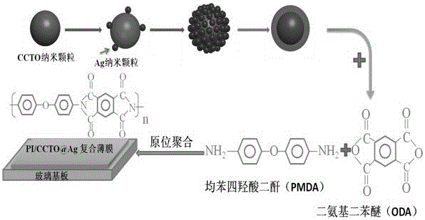 A preparation method of polyimide/copper calcium titanate coated silver nanoparticle composite material