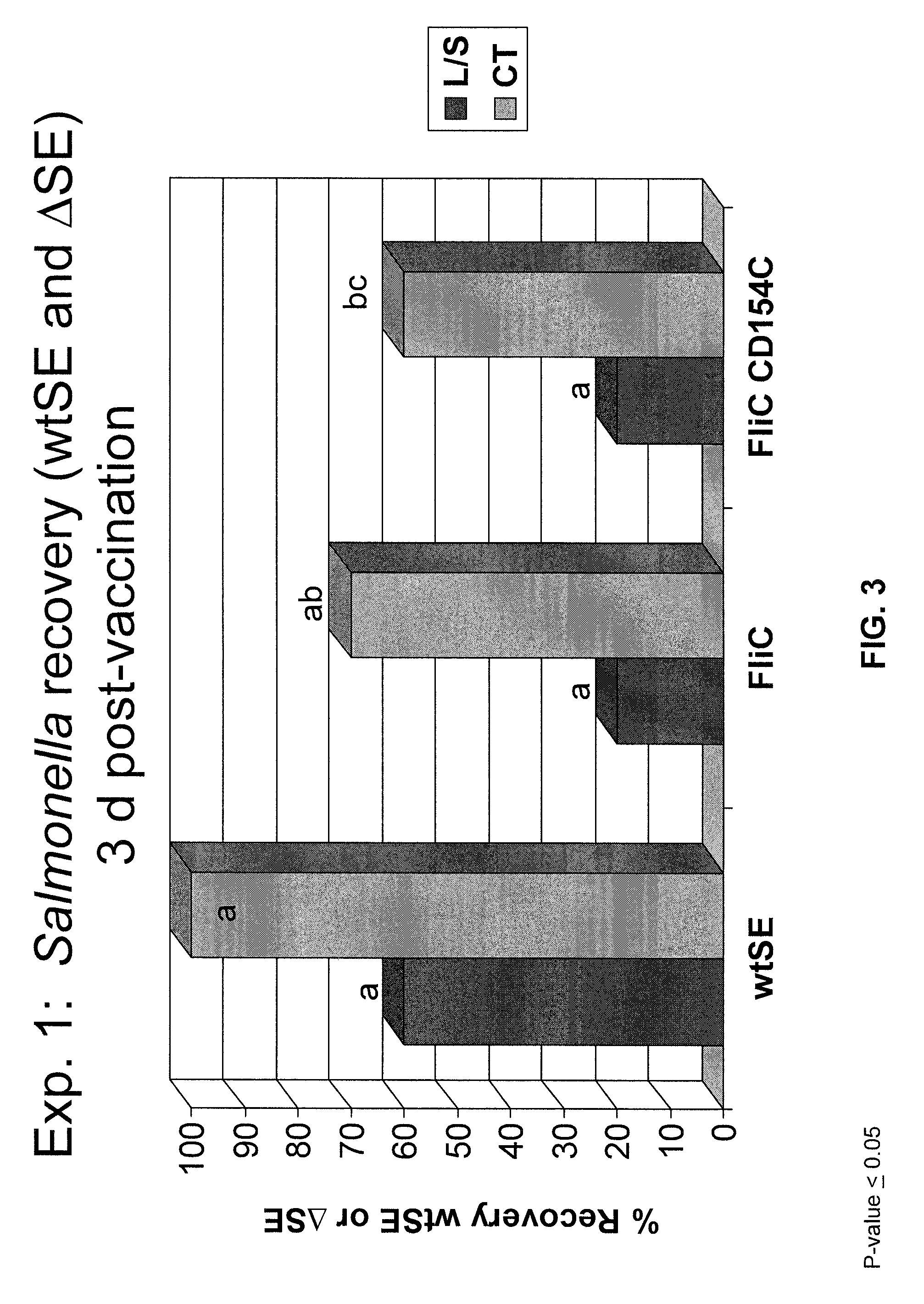 Compositions and methods of enhancing immune responses to flagellated bacterium