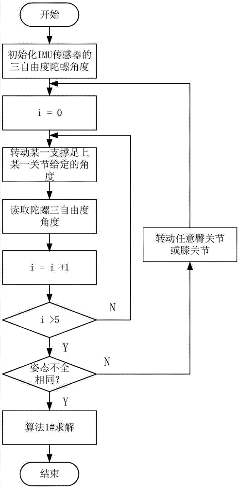 Fuselage attitude angle correction-based hexapod robot joint angle calibration method