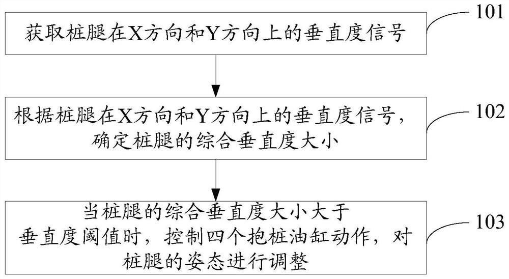 An automatic control method and control system for a pile holding system