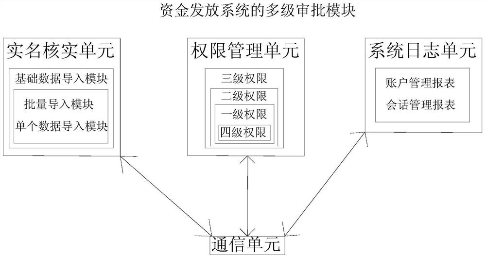 Multi-level approval module of fund issuing system