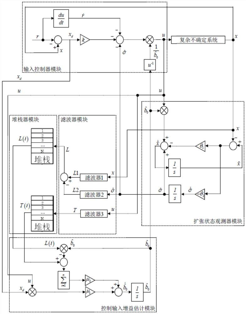 A data-driven anti-disturbance control structure for uncertain systems with unknown control gain