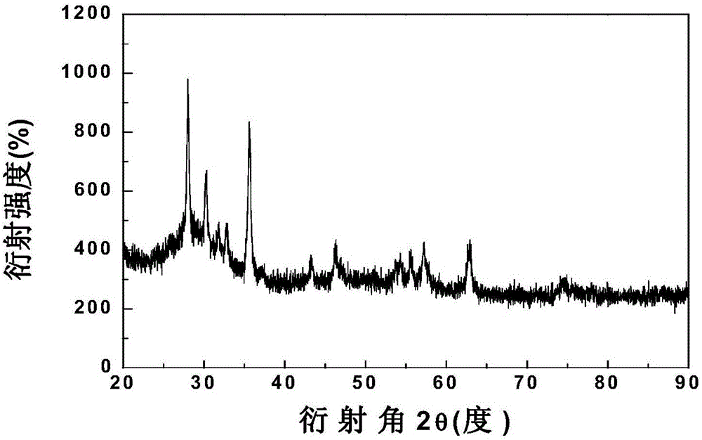 Bismuth oxide based green pigment for glass digital jet printing and preparation method thereof