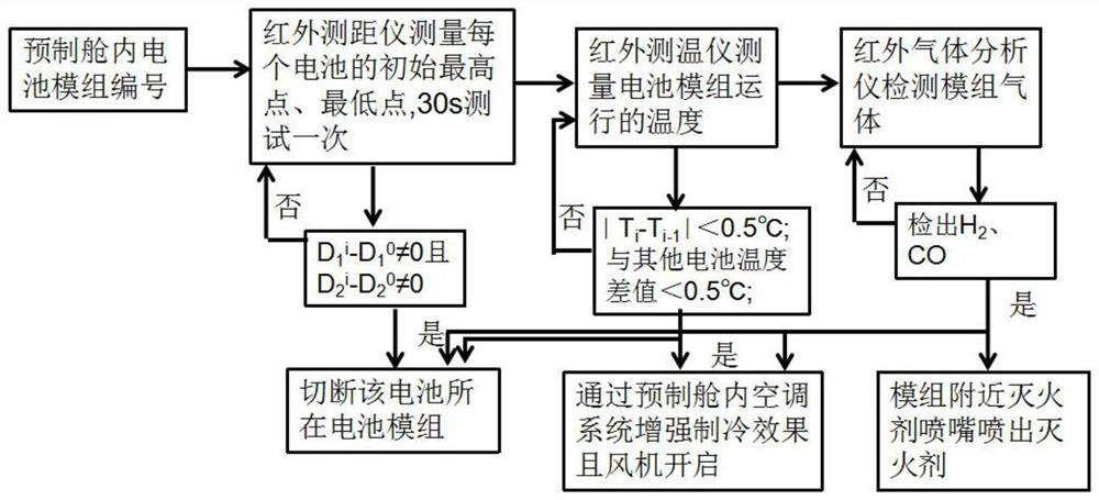 Fire-fighting method and system for prefabricated cabin type lithium iron phosphate battery energy storage power station