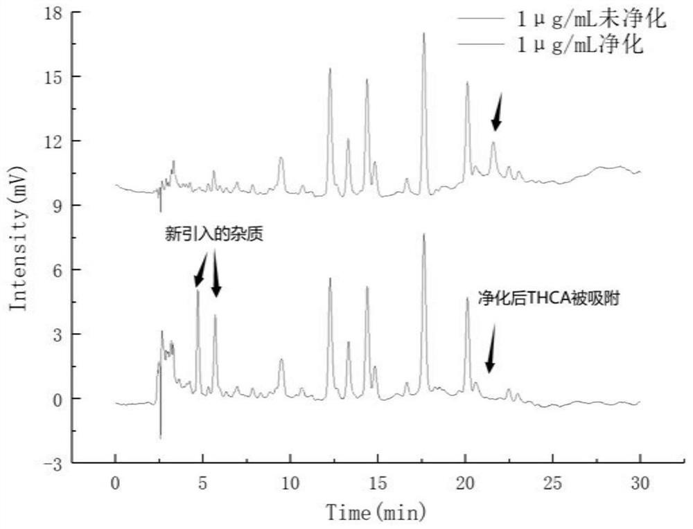 Method for detecting five cannabinol compounds in cannabis oil by utilizing HPLC method