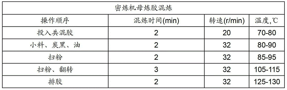 Rubber master batch and preparation method thereof