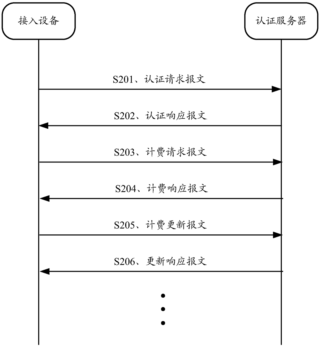 Authentication method and device and access equipment