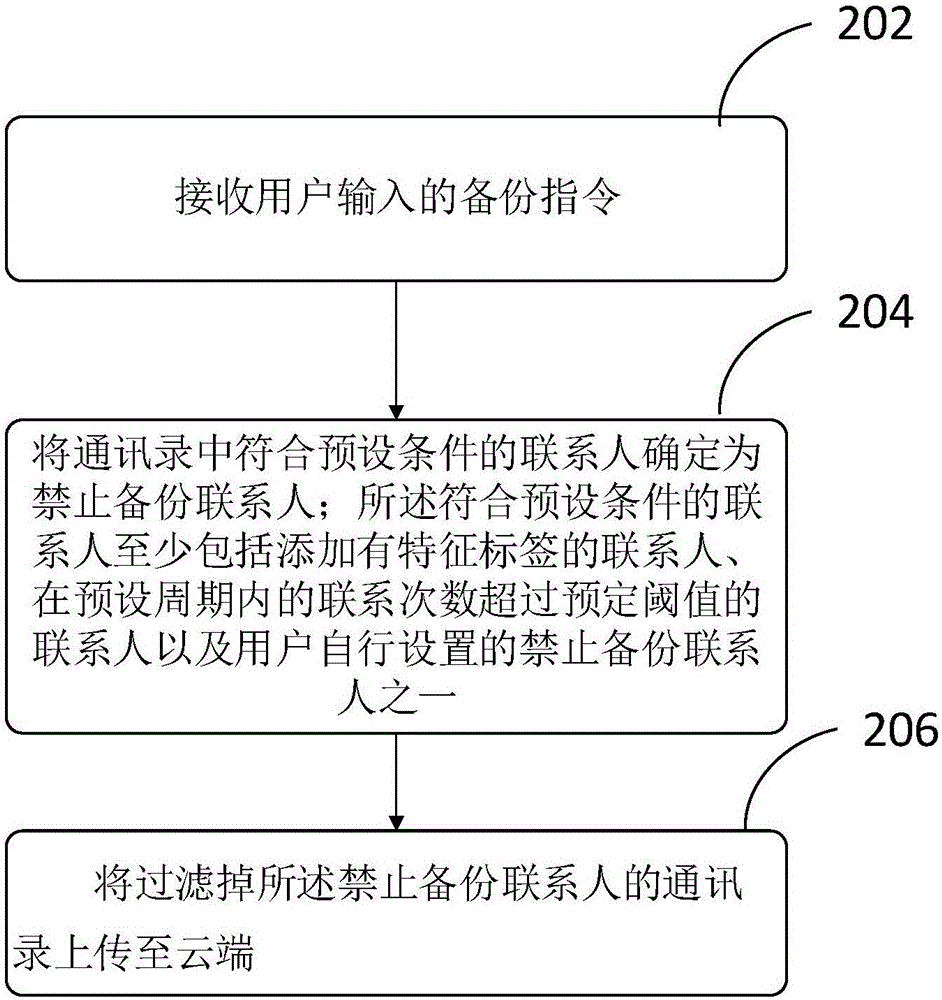 Address book backup method, apparatus and device