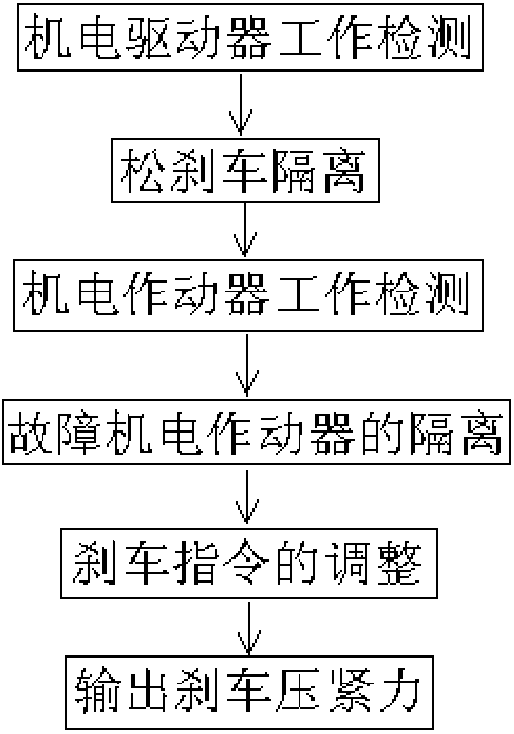 Redundant electric braking electromechanical-driven framework and braking force control method