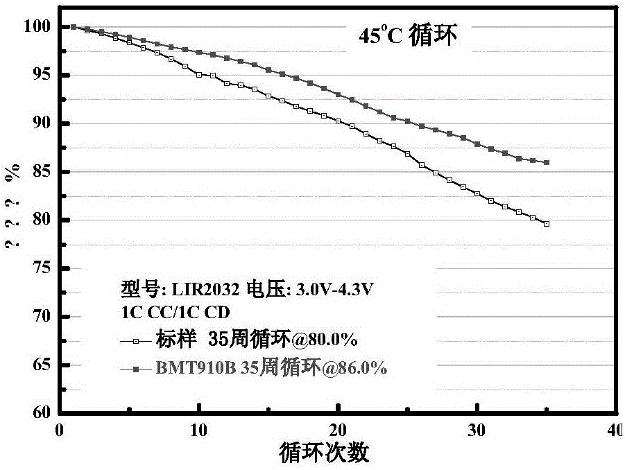 Ce1-xZrxO2 nano solid solution homogenate modified lithium ion battery anode material and preparation method thereof