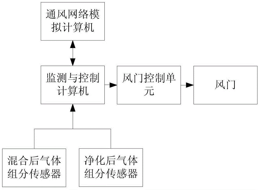 Mine air flow quality monitoring and alarm system and method based on controllable circulating air