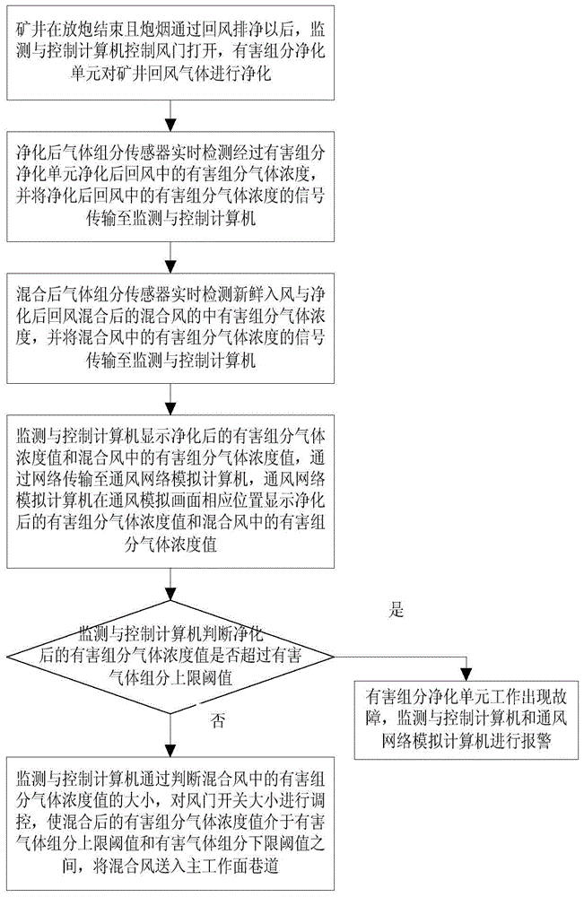 Mine air flow quality monitoring and alarm system and method based on controllable circulating air