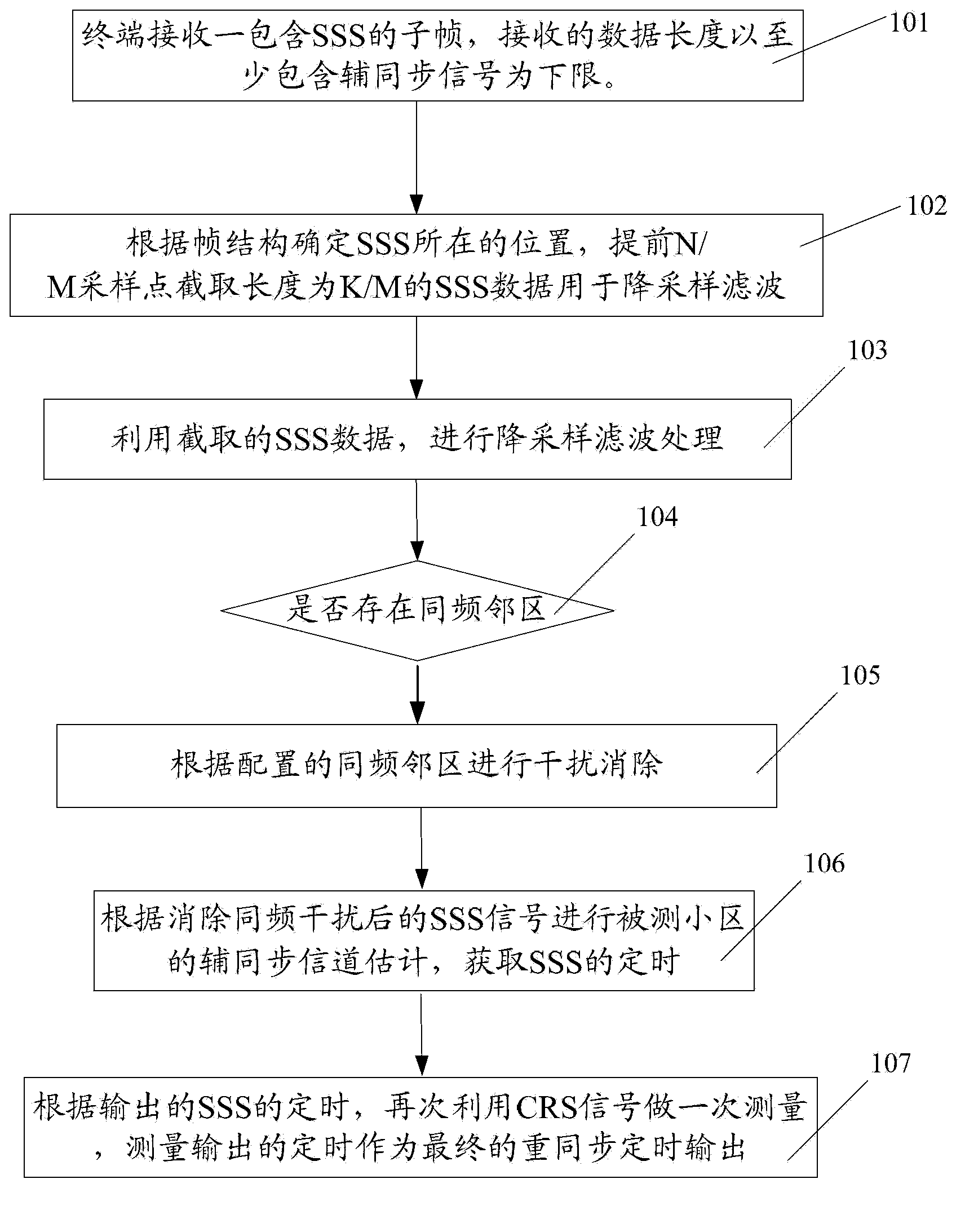 Resynchronization method and system for LTE system