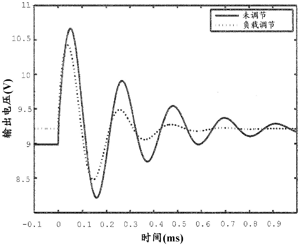 Controlling Switch Mode Power Supplies to Maximize Power Efficiency