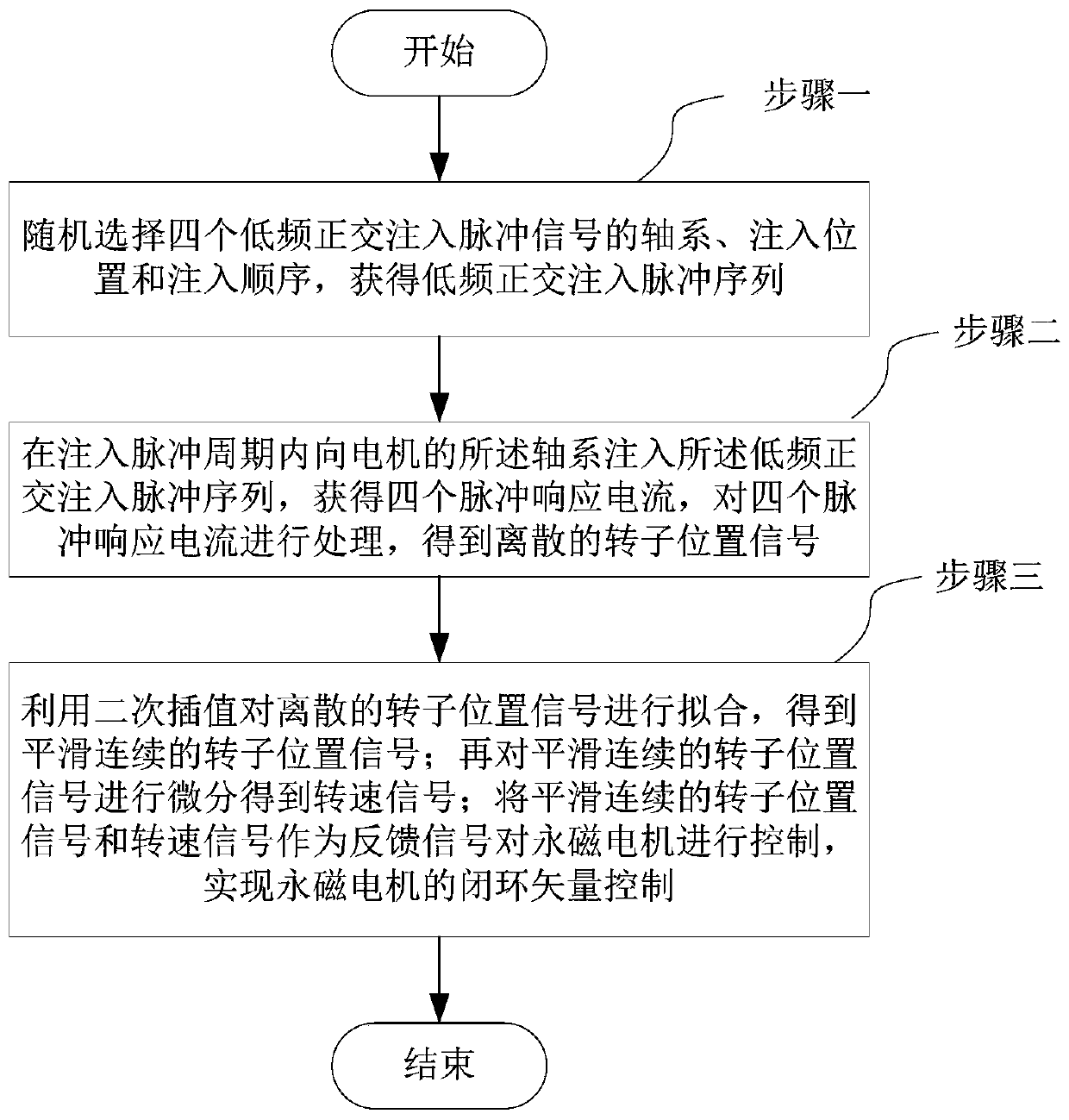 Permanent magnet motor sensorless control method based on low-frequency orthogonal random pulse signal injection