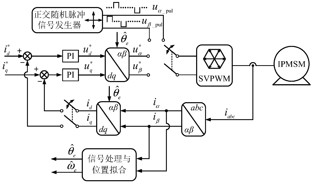 Permanent magnet motor sensorless control method based on low-frequency orthogonal random pulse signal injection