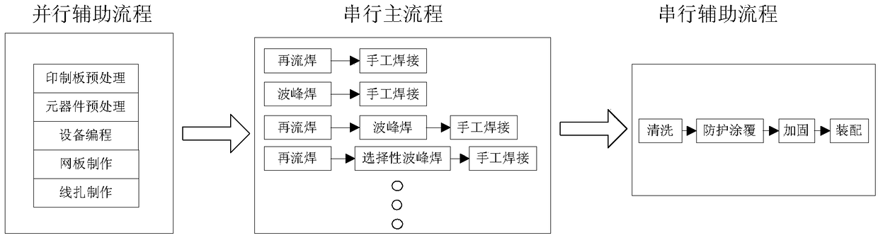 An electronic product assembly process flow and an assembly lean process design method