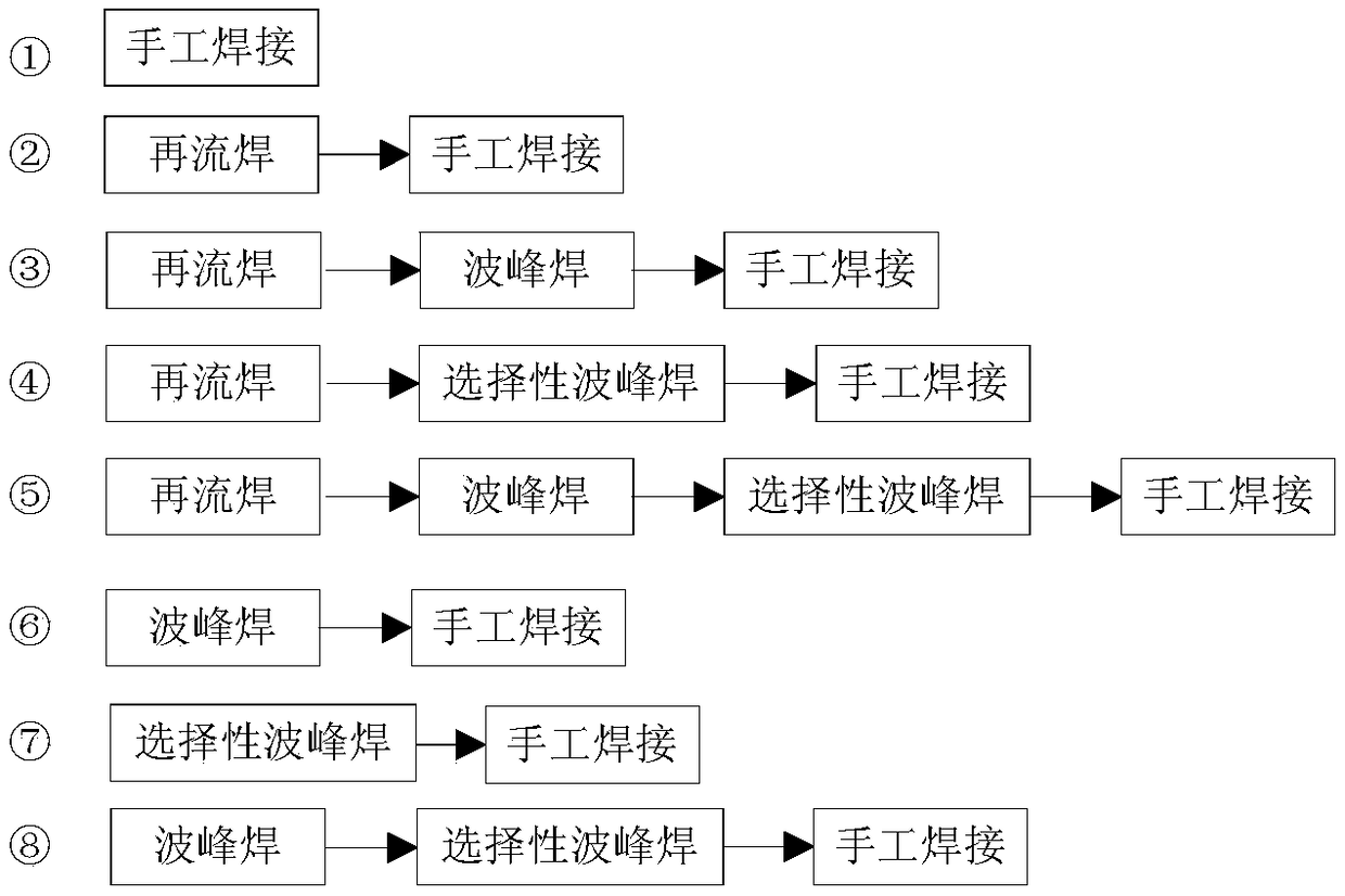 An electronic product assembly process flow and an assembly lean process design method