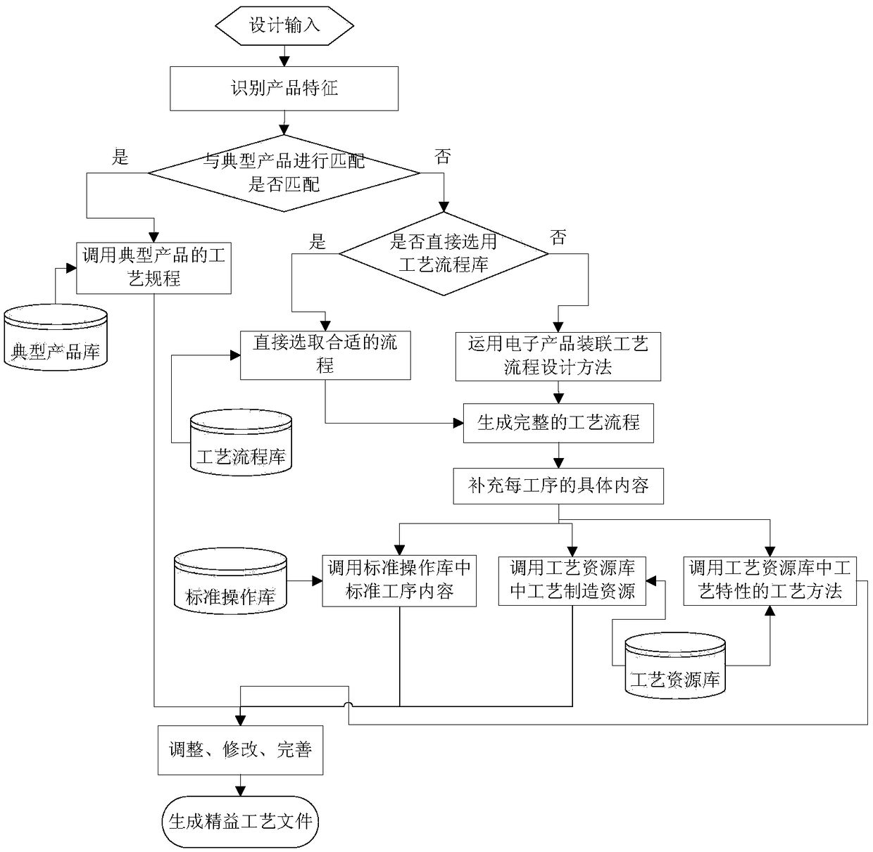 An electronic product assembly process flow and an assembly lean process design method