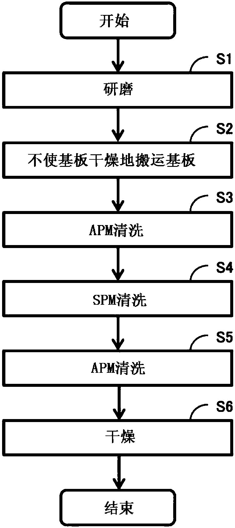 Substrate processing apparatus and substrate processing method